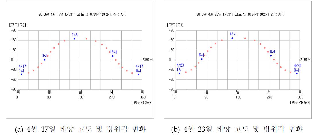 집열기 설치각 30° 일 때의 태양 고도 및 방위각 변화