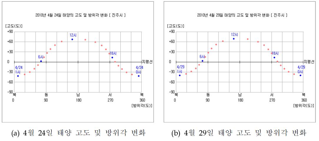 집열기 설치각 45° 일 때의 태양 고도 및 방위각 변화