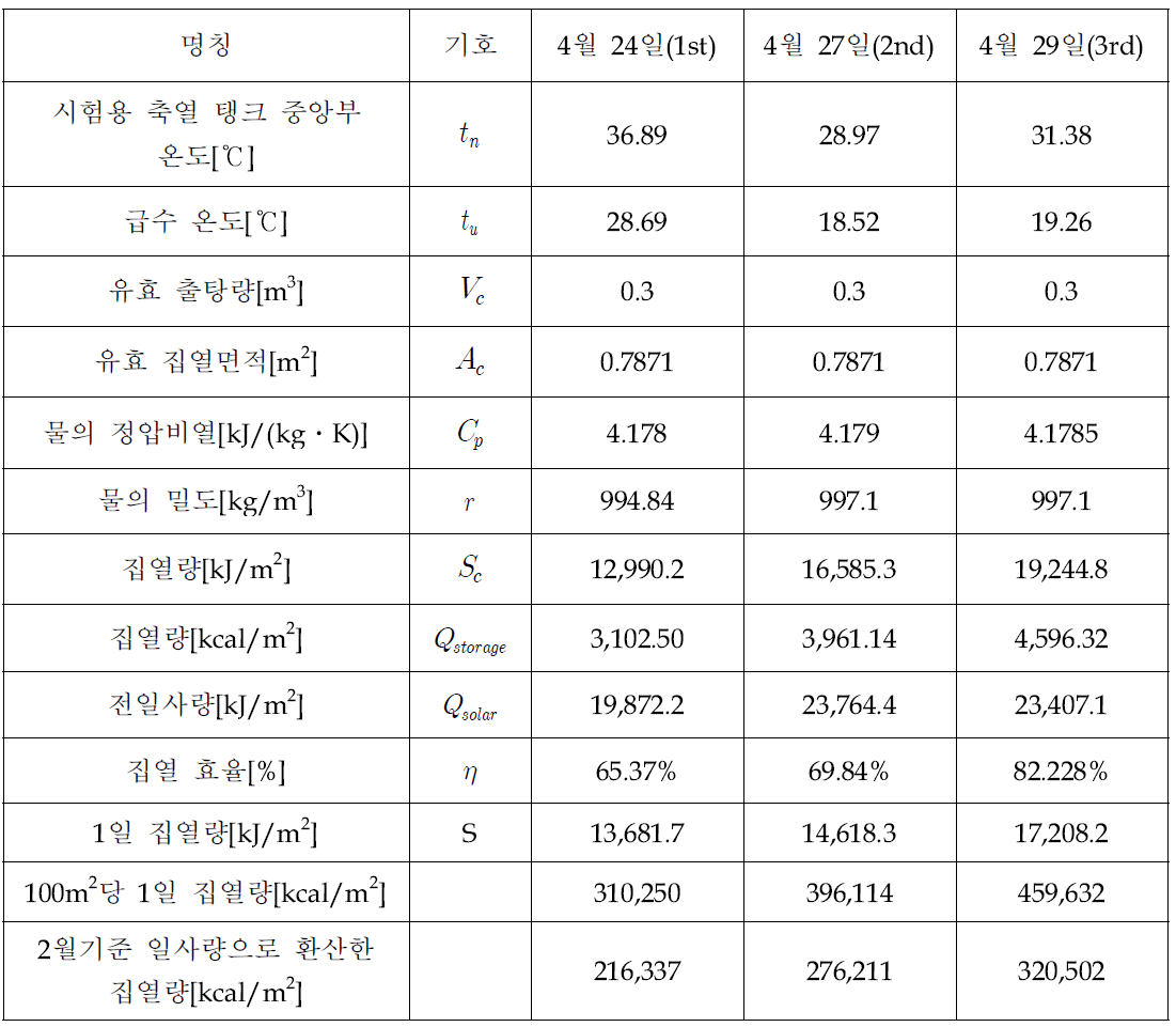 설치각 45° 일 때의 실험결과 및 집열량