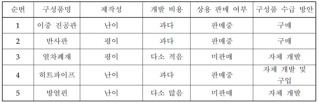 제품 개발 방안