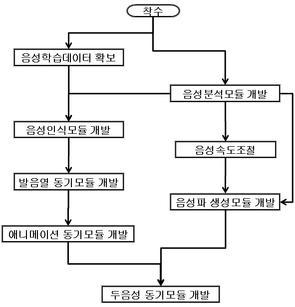 음성인식 및 음성시각화부의 개발 공정도