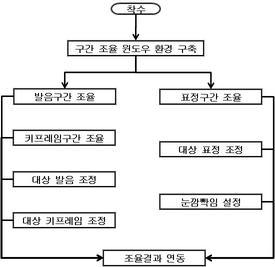 동기조율부의 개발 공정도