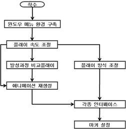 학습진행부의 개발 공정도