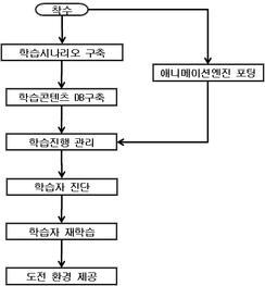 스마트폰 학습진행부의 개발 공정도