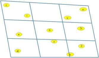 보이스미러(Voice Mirror) 발음사전 및 언어처리부에 적용된 모음 리스트 및 조음점에 따른 모음 사각도 예시
