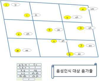 보이스미러(Voice Mirror)에 적용된 음소 명칭들