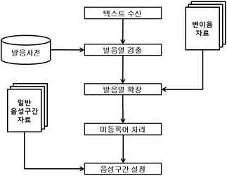 언어처리부 세부 시스템 구성도