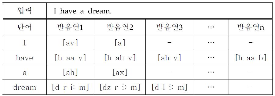 입력 텍스트내 단어별로 검출되는 발음열들 예시