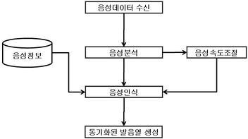 음성처리부 세부시스템 구성