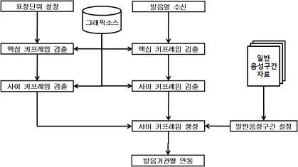 음성 시각화부의 세부 시스템 구성