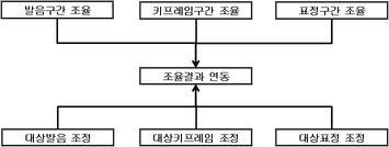 조율저작부의 세부시스템 구성도