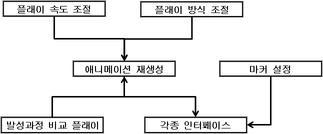 학습진행부의 세부 시스템 구성