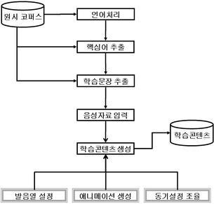 학습 콘텐츠 구축 과정