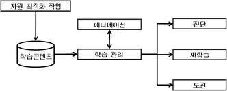 스마트폰 학습진행부 시스템 구성