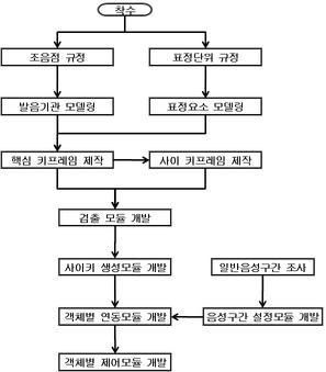 애니메이션 엔진부 개발 공정도