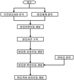 언어처리부 개발 공정도