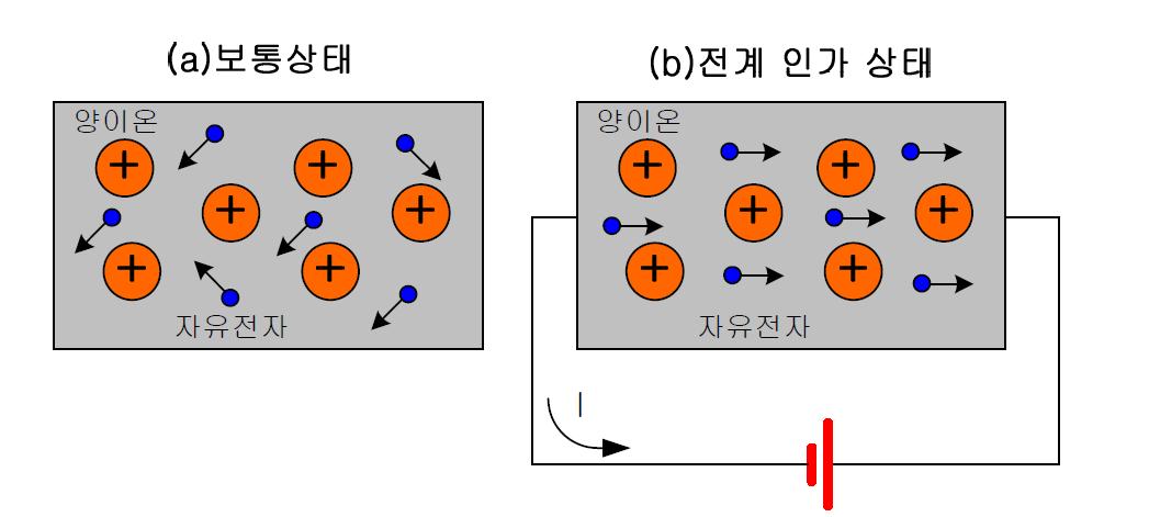 금속 내부의 전자