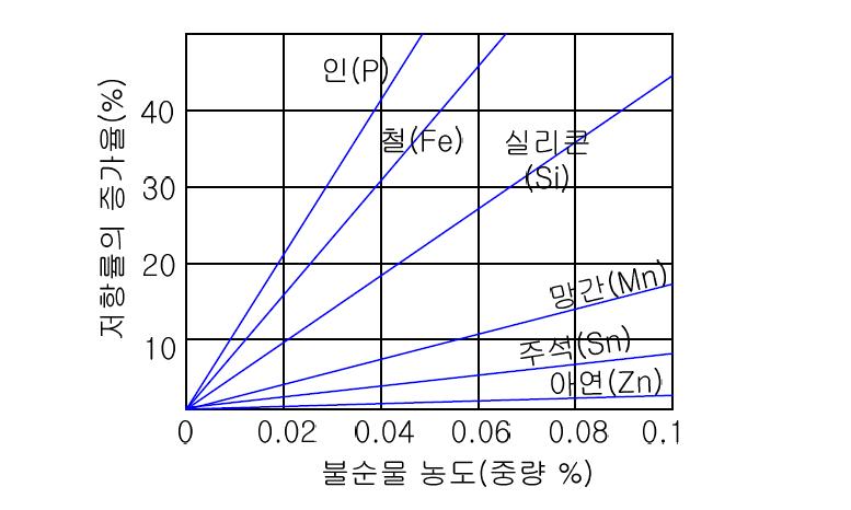 불순물 농도와 저항률