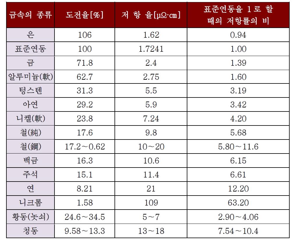 각종 금속의 저항률과 도전율