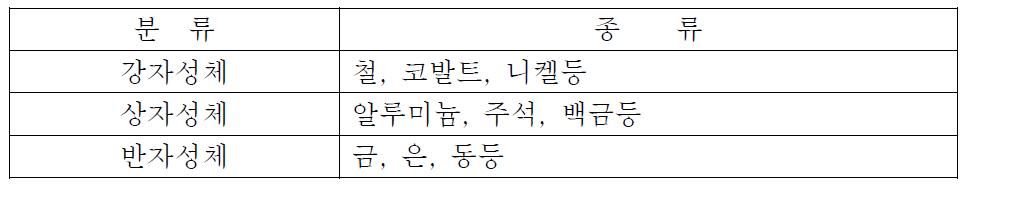 자성에 따른 금속종