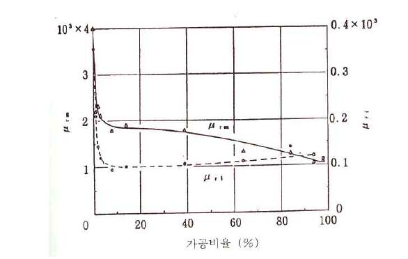 가공비율과 비투자율