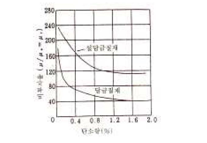 탄소강에서 탄소 함유량과 비투자율