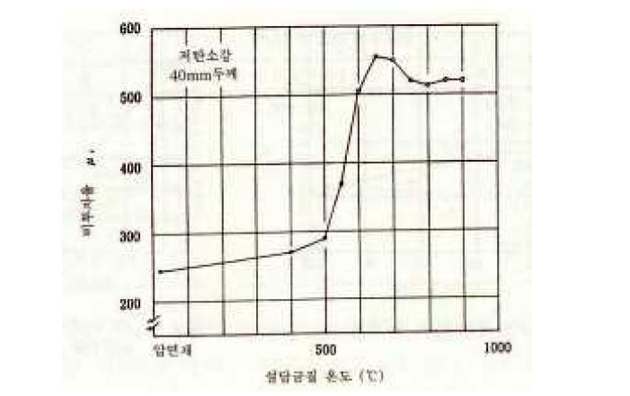 저탄소강의 설담금질 온도와 비투자율