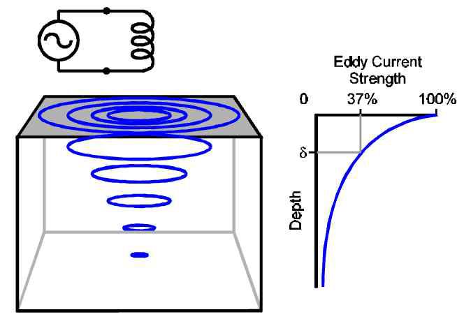 와전류의 침투 깊이