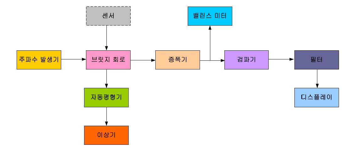 와전류 탐상기 구조