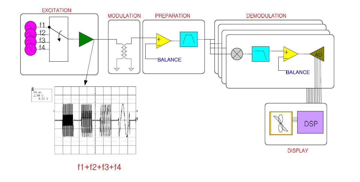 다중주파수 신호 생성 및 신호 검출 회로구조