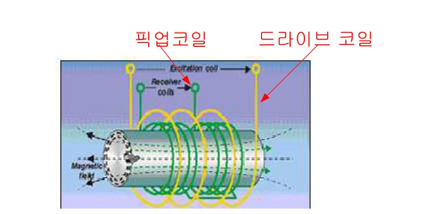 와전류 센서의 코일 구조