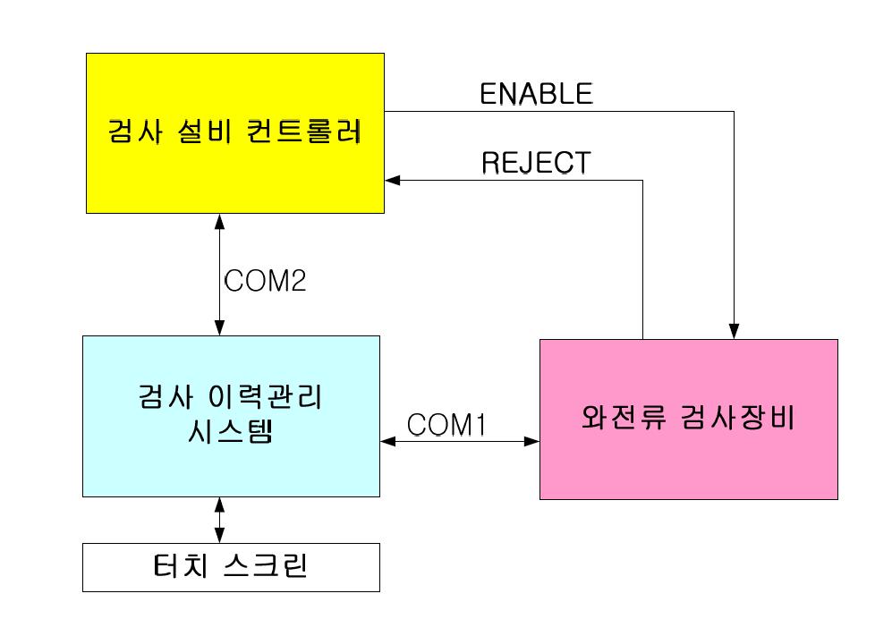 검사이력관리 시스템 구성