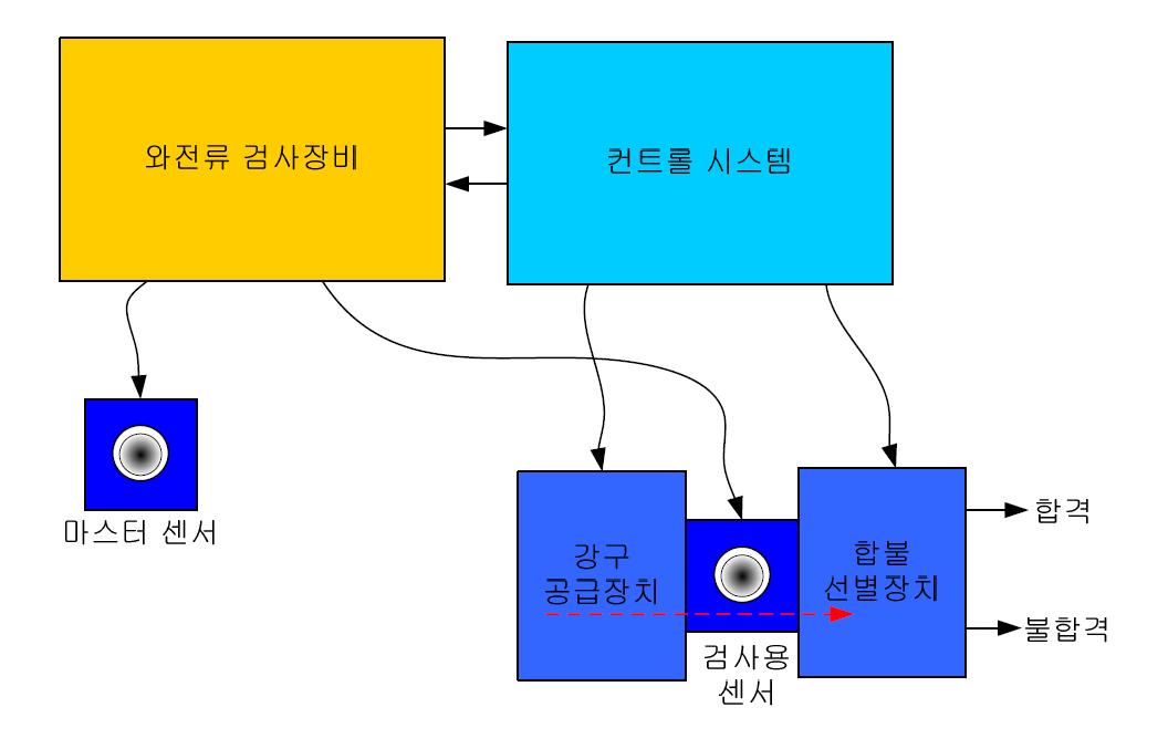 열처리 불량, 이종재질 및 이형제품 혼입 검사시스템 구성도