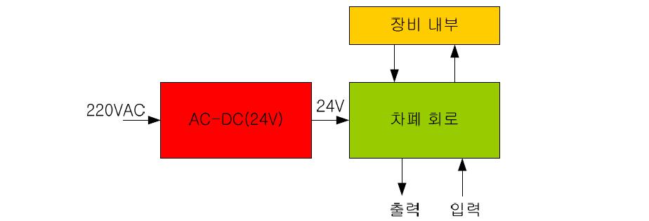 입출력 제어보드