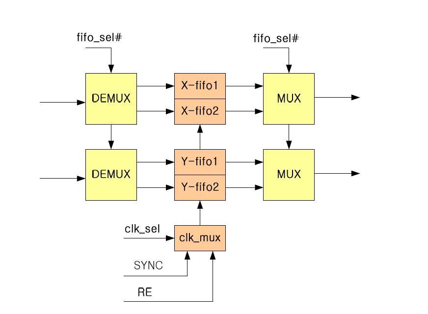FIFO 컨트롤러 블록 구조