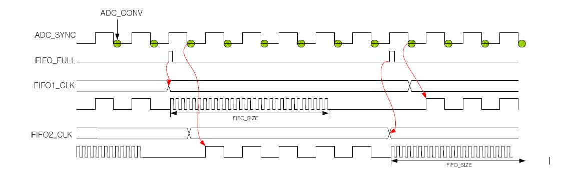 FIFO 버퍼링 로직 타이밍