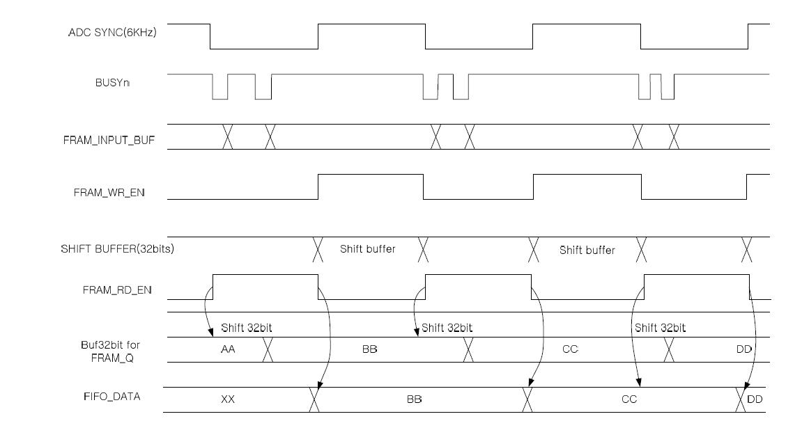 FRAM 및 FIFO 데이터 읽기 및 쓰기 동기화 타이밍