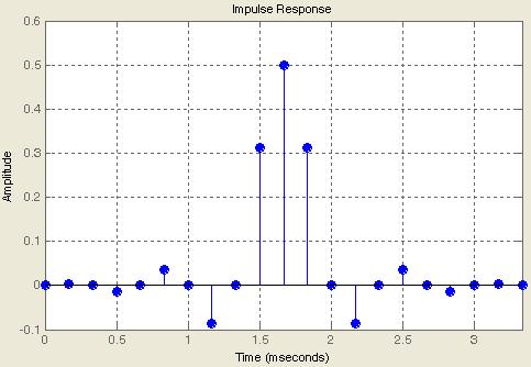 FIR 필터의 임펄스 응답