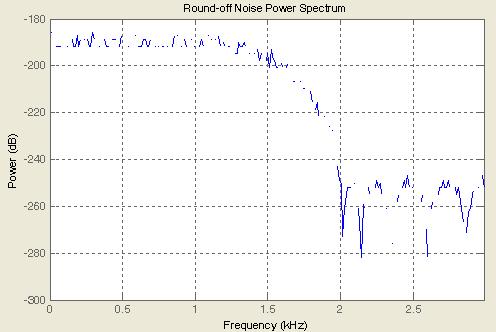 Round-off Noise Power Spectrum