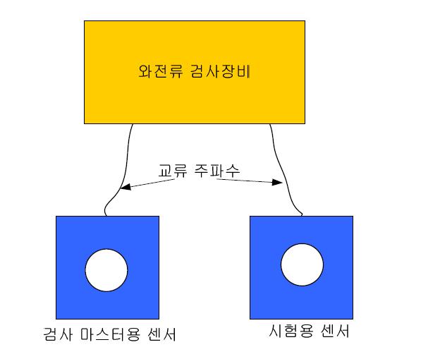 와전류 검사장비와 센서 연결