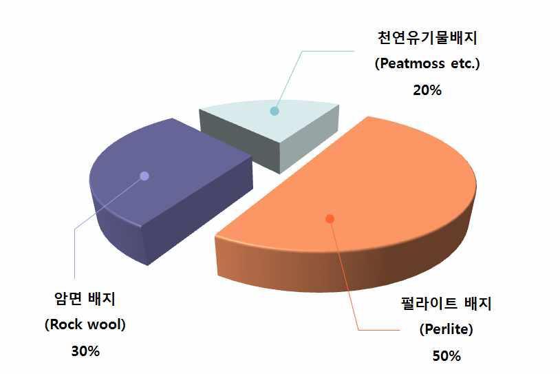 양액재배용 고형배지 시장점유율