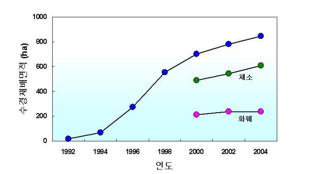 양액재배면적 현황