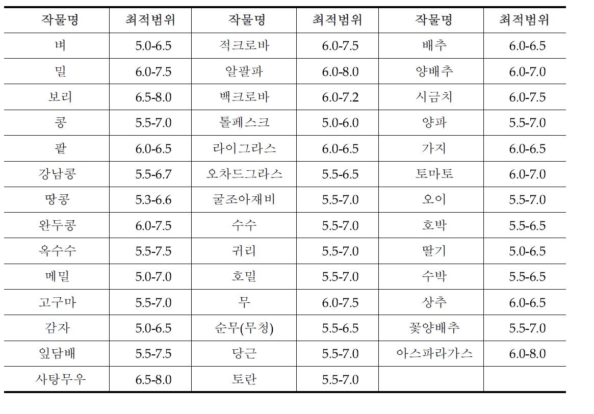 작물별 최적 pH