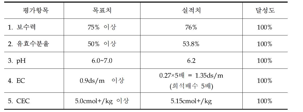 성능지표별 목표 대비 달성도