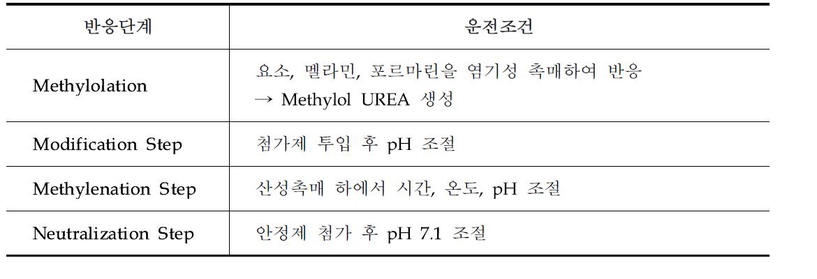 아미노 플라스트 수지 합성공정