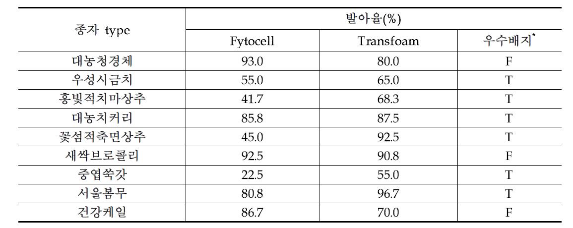 Fytocell과 Transfoam에서 종자 발아율