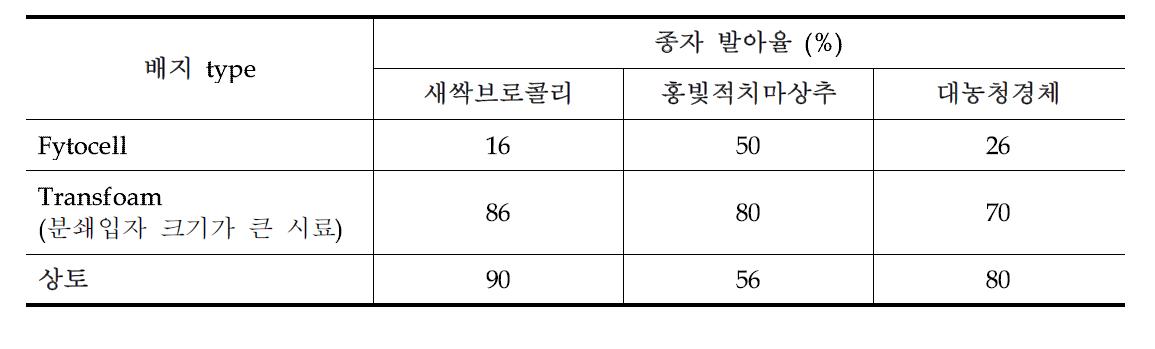 배지 type에 따른 종자 발아율