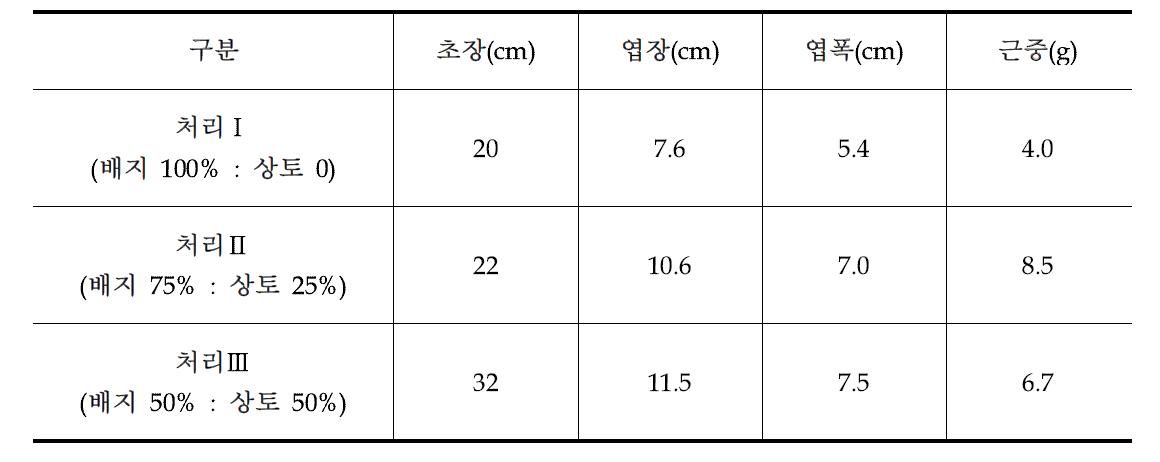 처리구에 따른 식물 성장 지표 비교