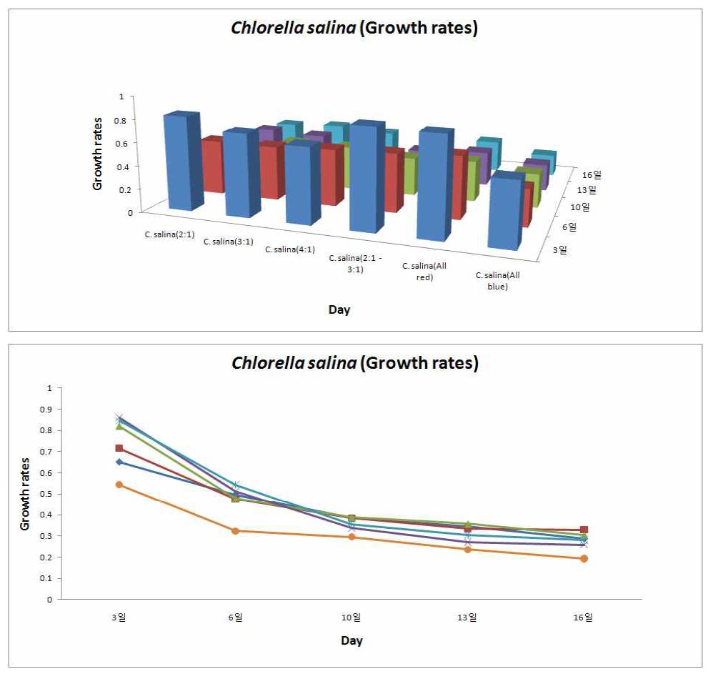 LED파장의 R/B shift에 따른 Chlorella salina의 생장율의 변화