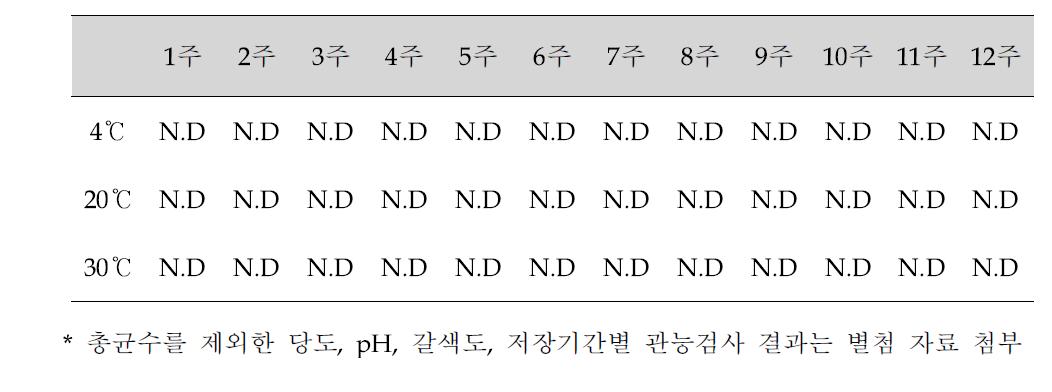 저장기간별 총균수 측정